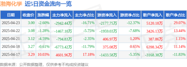 配资公司有哪些 异动快报：渤海化学（600800）4月24日13点7分触及涨停板