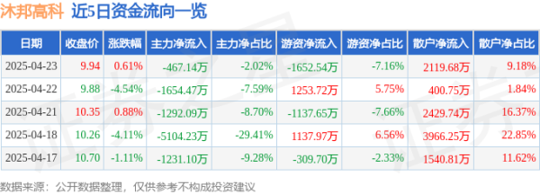 配资炒股网站选择配资 异动快报：沐邦高科（603398）4月24日13点1分触及跌停板