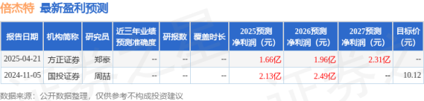 山东炒股配资开户 倍杰特：4月23日召开业绩说明会，投资者参与