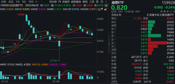 股票股票配资 重磅会议大力发展服务消费，珀莱雅绩后涨停！消费ETF(159928)回调，近60日净流入超26亿元！白酒行业：一季度主动基金重仓持股比例上升
