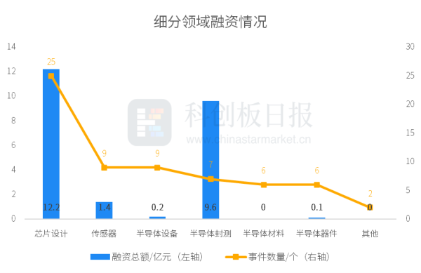 最好的股票配资网站 创投通：3月半导体领域披露融资额环比增长8.34% 红杉中国、哈勃投资等机构活跃