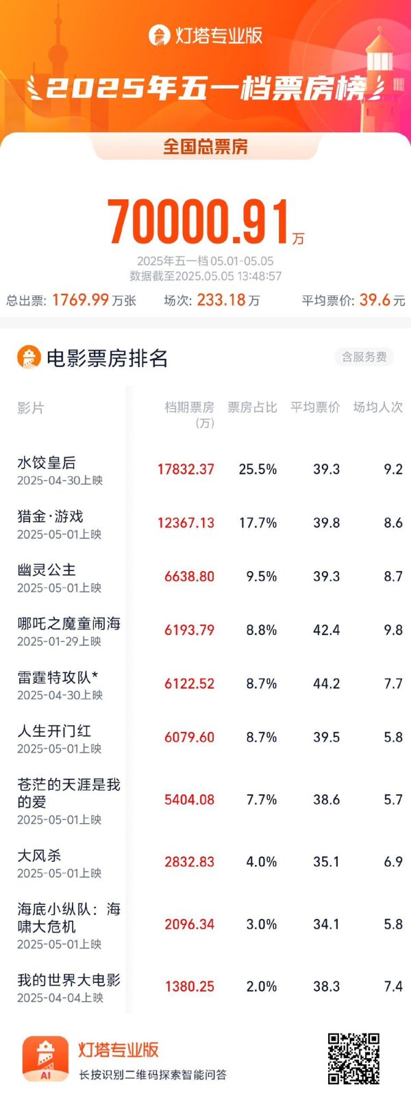 证券杠杆 五一档电影票房破7亿