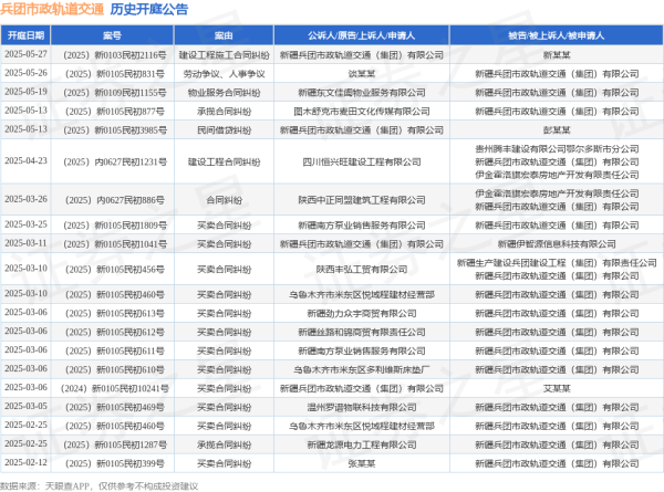 最新股票配资平台 兵团市政轨道交通作为被告/被上诉人的1起涉及承揽合同纠纷的诉讼将于2025年5月13日开庭