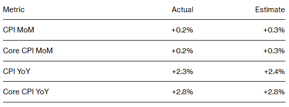 微信股票配资 又双叒低于预期！美国4月CPI同比增2.3% 关税“施压”未起效但暗流涌动