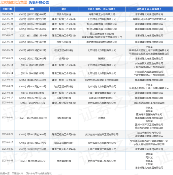 炒股配资系统 北京城建北方集团作为原告/上诉人的1起涉及建设工程合同纠纷的诉讼将于2025年5月20日开庭