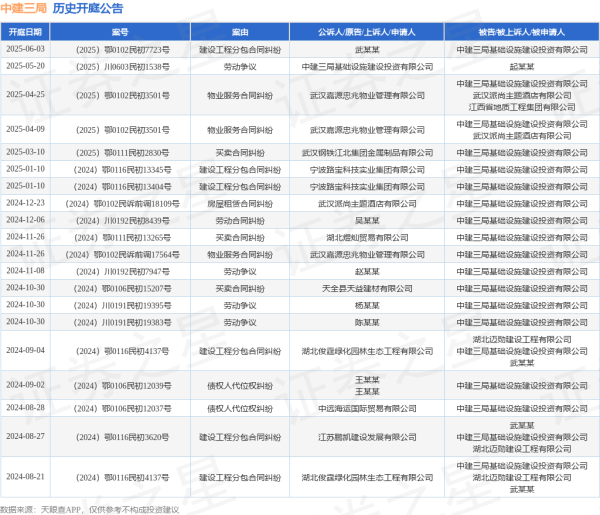外盘配资公司 中建三局作为原告/上诉人的1起涉及劳动争议的诉讼将于2025年5月20日开庭