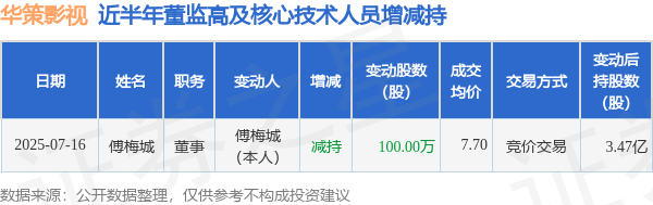 配资专业炒股配资门户 华策影视: 7月16日高管傅梅城减持股份合计100万股
